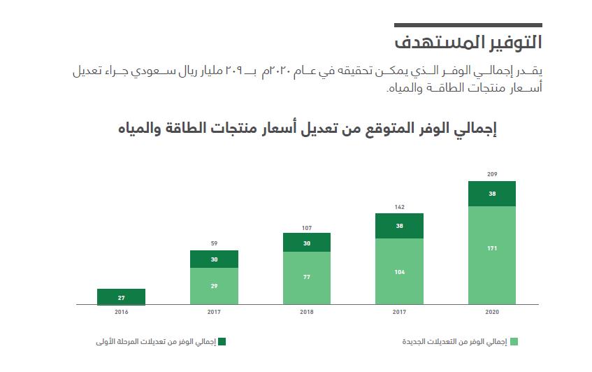 كم هو المبلغ الذي تستهدف الدولة توفيره بعد رفع أسعار الطاقة والماء؟
