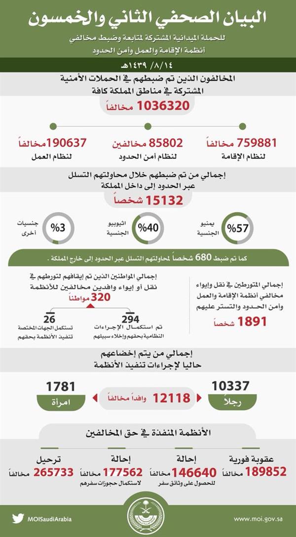 الحملات الميدانية المشتركة لتعقب وضبط مخالفي أنظمة الإقامة والعمل وأمن الحدود تسفر عن ضبط (1036320) مخالفاً