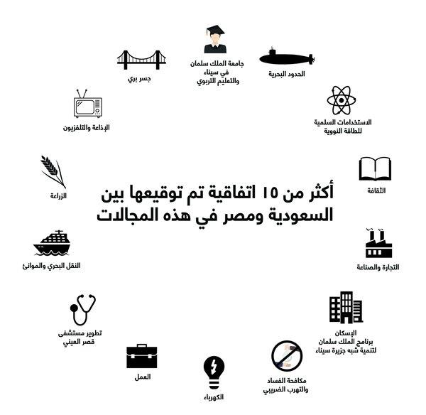 أبرز المجالات التي وقعت المملكة ومصر اتفاقيات حولها