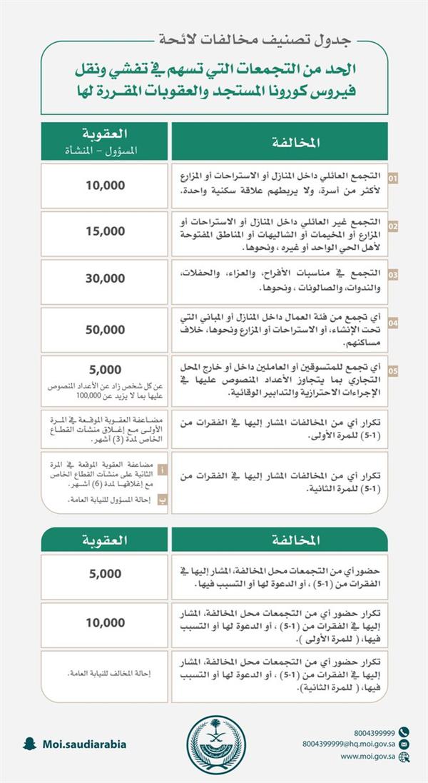  إنفوغرافيك" يوضح باختصار مخالفات لائحة الحد من التجمعات وعقوباتها"