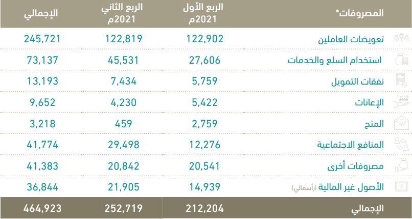 تفاصيل الإيرادات والمصروفات الفعلية لميزانية الربع الثاني لعام 2021