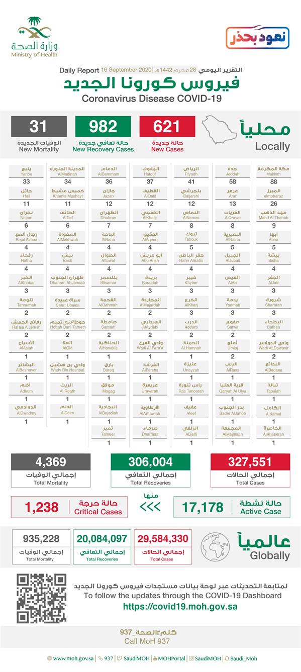 تقرير كورونا اليومي