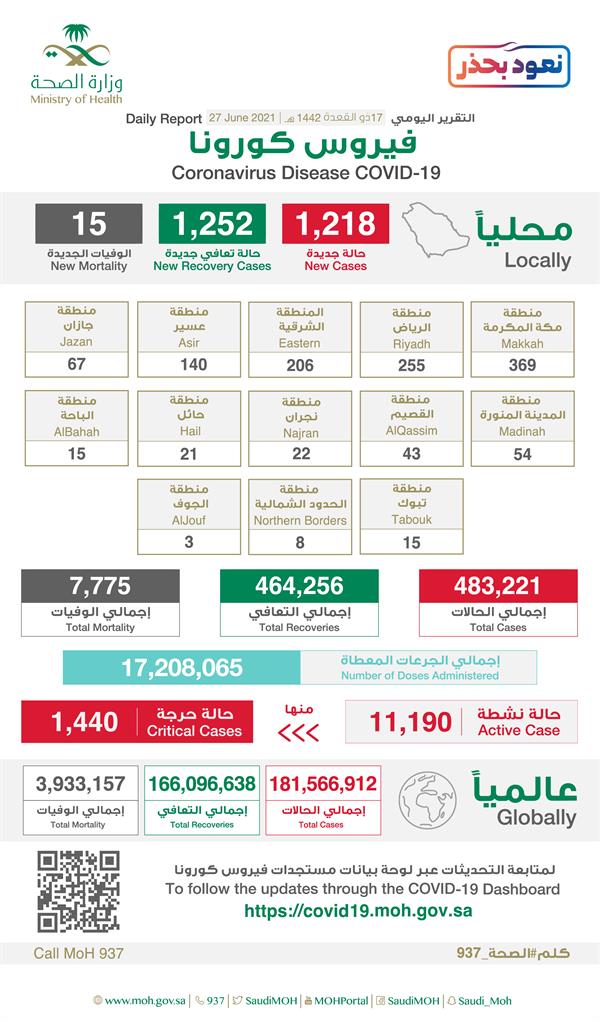 "الصحة": تسجيل 15 وفاة و1218 إصابات جديدة بفيروس "كورونا" وشفاء 1252 حالة