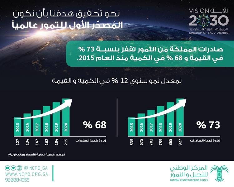  المركز الوطني للنخيل والتمور