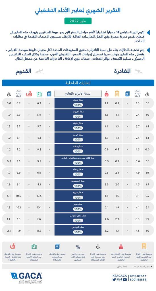 تقرير المطارات تقرير المطارات