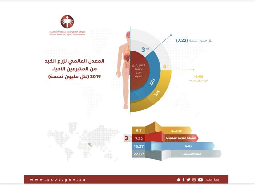 مركز زراعة الأعضاء: 21 ألف مريض فشل عضوي في المملكة ينتظرون زراعة الأعضاء  