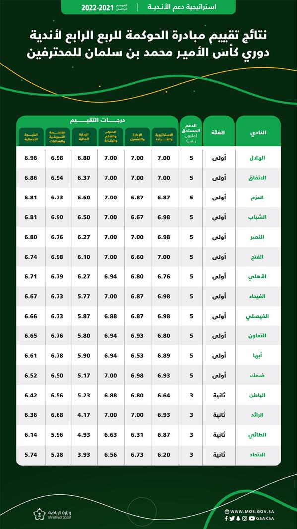 Announcing the results of the evaluation of the governance initiative for the fourth quarter of the sports season Announcing the results of the evaluation of the governance initiative for the fourth quarter of the sports season