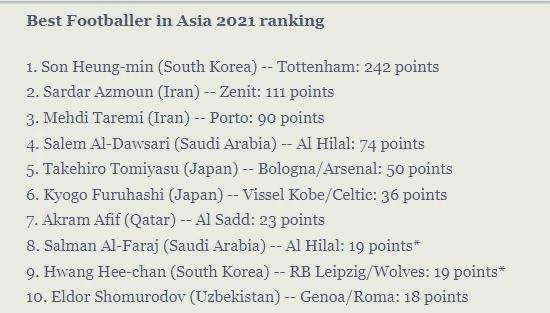 قائمة أفضل لاعب آسيوي