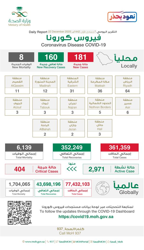 تقرير كورونا اليومي