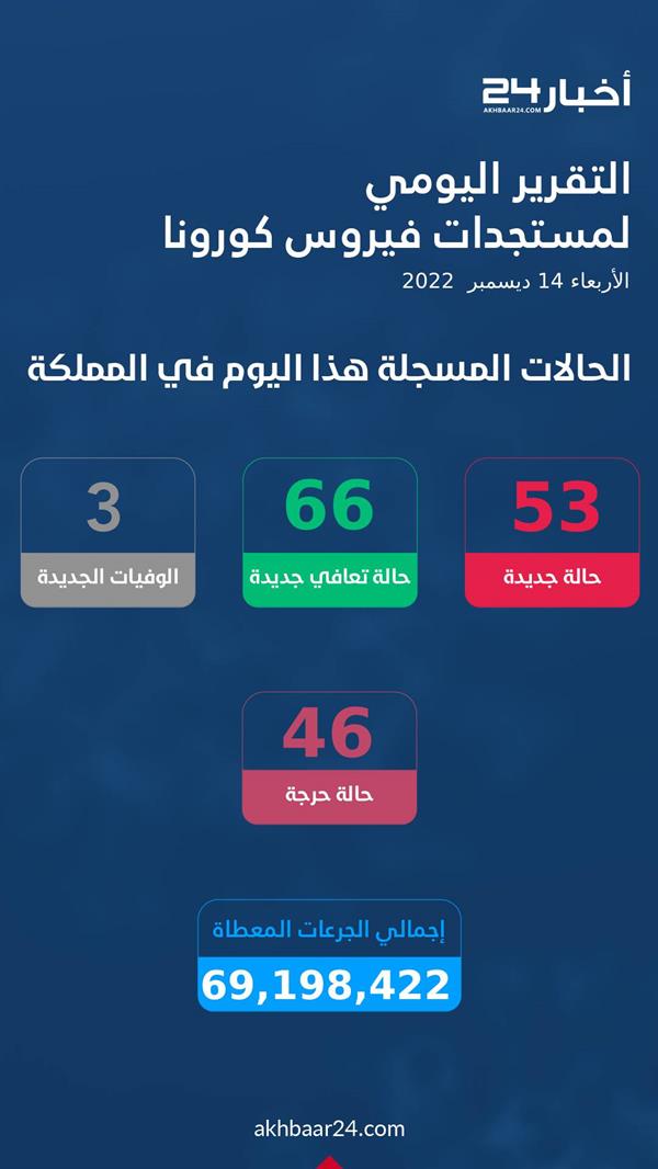 Corona cases today, Wednesday Corona cases today, Wednesday