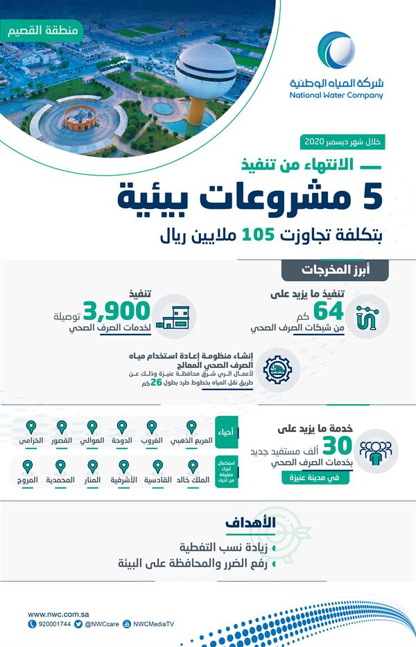 تخدم 50 ألف مستفيد جديد.. تنفيذ 9 مشروعات للمياه والصرف الصحي بالقصيم بتكلفة 360 مليوناً  