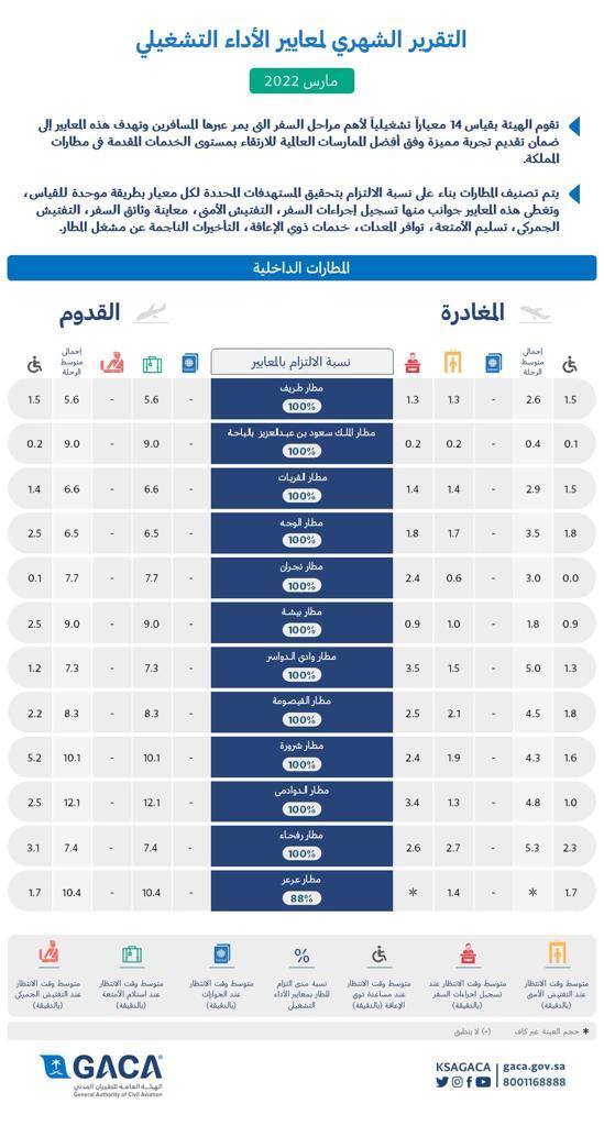 مطار الملك خالد في المقدمة.. مطار الملك خالد في المقدمة..