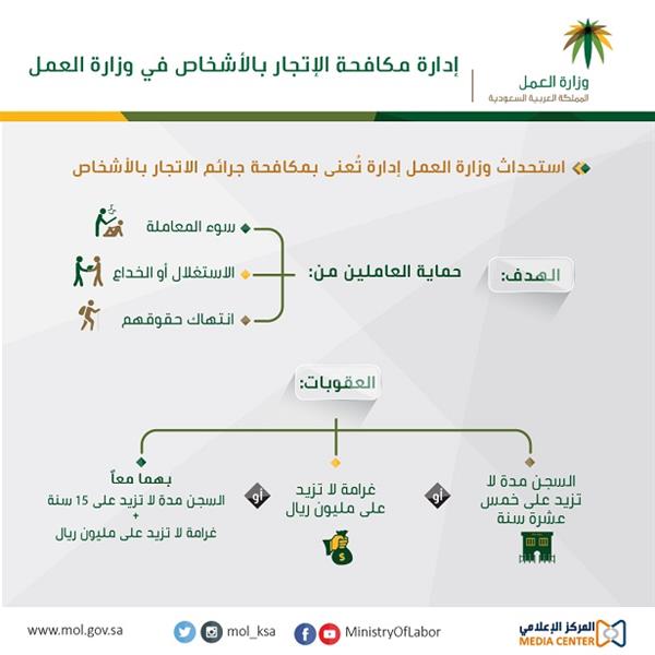 انفوجرافيك .. السجن 15 عاماً وغرامة مليون ريال عقوبة المتاجرين بالأشخاص في العمل‎