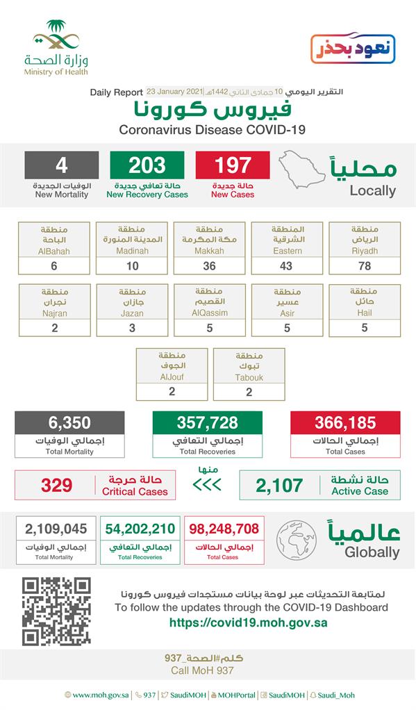 تقرير كورونا اليومي