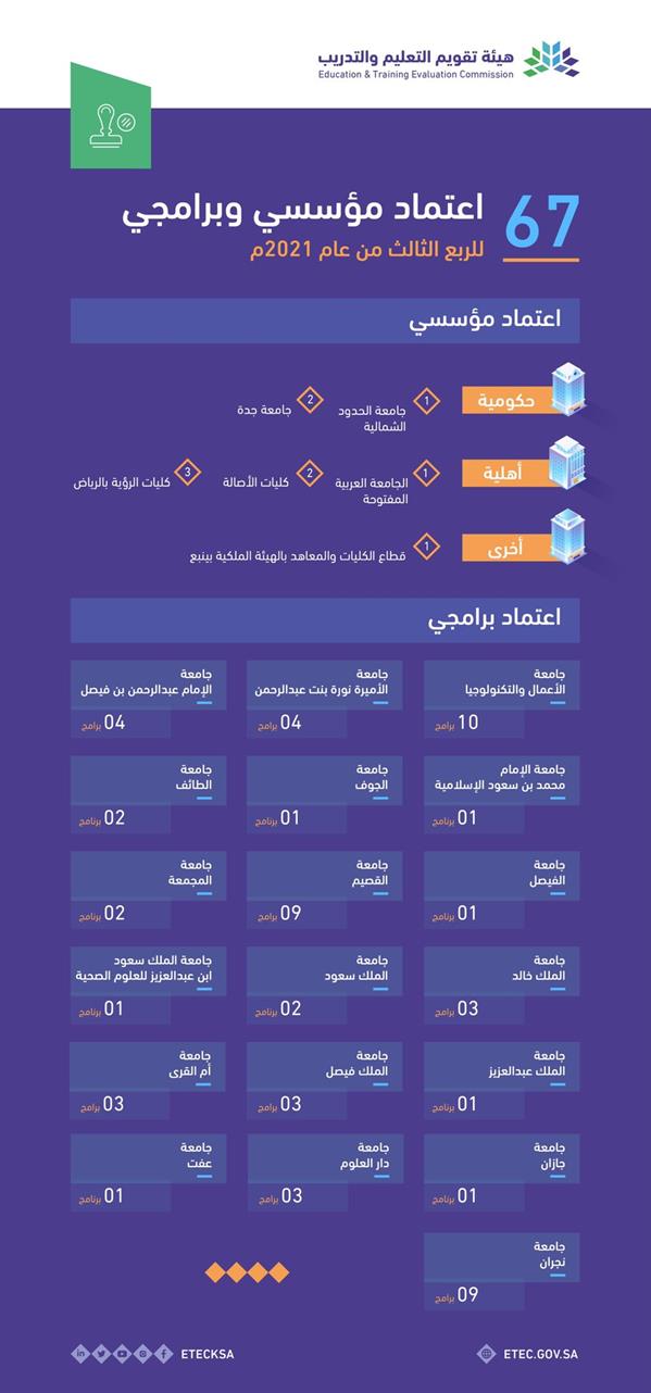 هيئة تقويم التعليم والتدريب