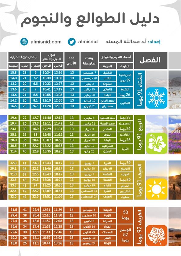 المسند: اليوم دخول طالع "الشولة" مع أجواء شتوية معتدلة 