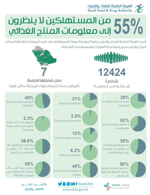 دراسة: أغلب المستهلكين لا يراجعون المعلومات الغذائية.. ويصدقون ما يُكتب على المنتجات