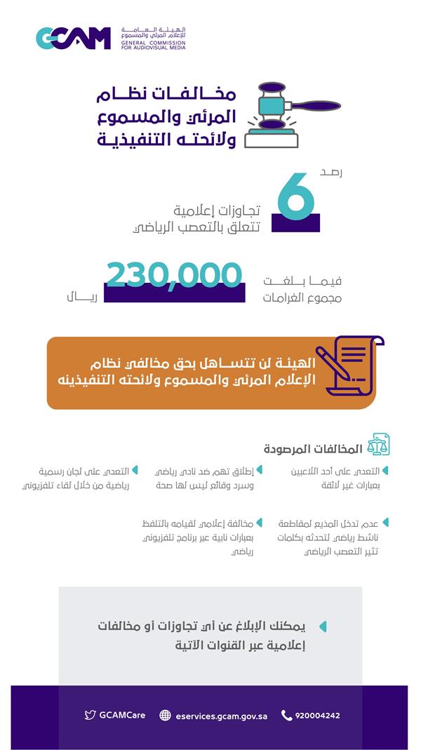نشر تجاوزات أو إساءات تؤجج التعصب الرياضي عبر منصات التواصل الاجتماعي تجعلك عرضة للمخالفات حسب الأنظمة واللوائح الإعلامية.