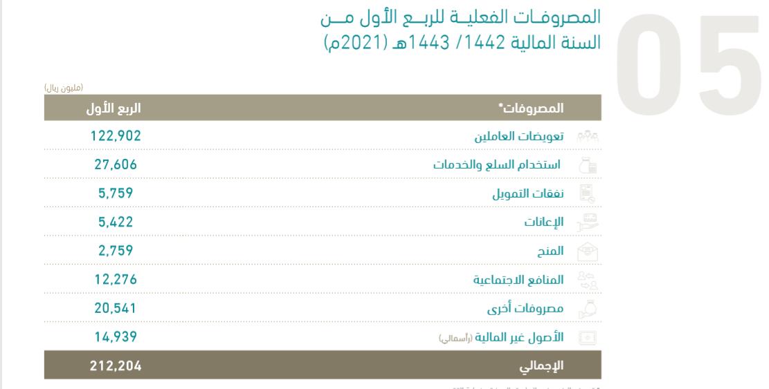 الميزانية السعودية