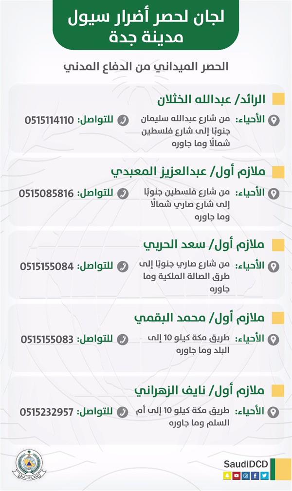 أخبار 24 مدني جدة يعلن أرقام التواصل مع لجان الحصر الميدانية ويقسم مسؤولياتها على 5 مناطق