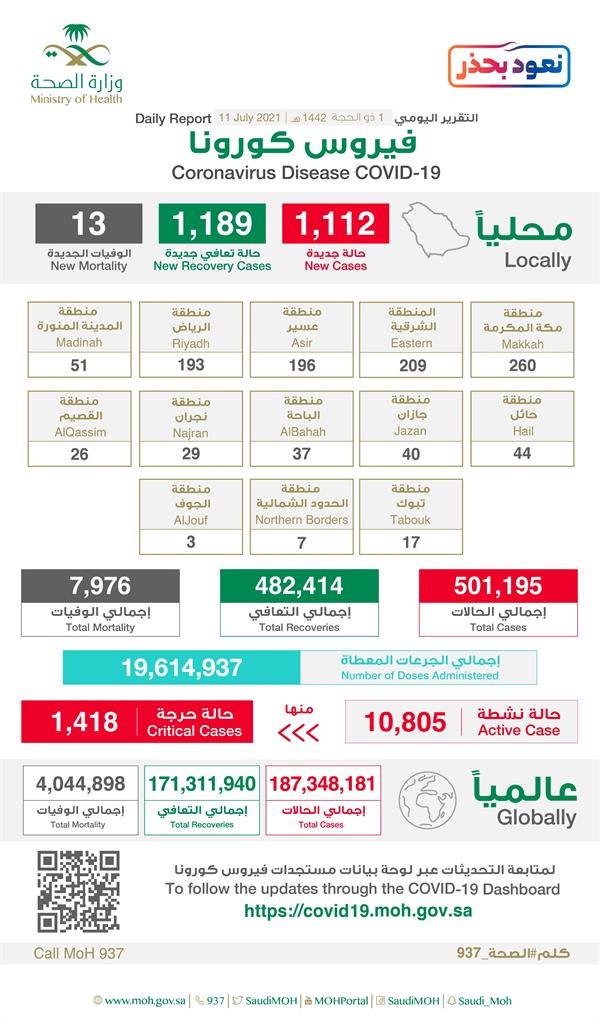 تقرير كورونا اليومي