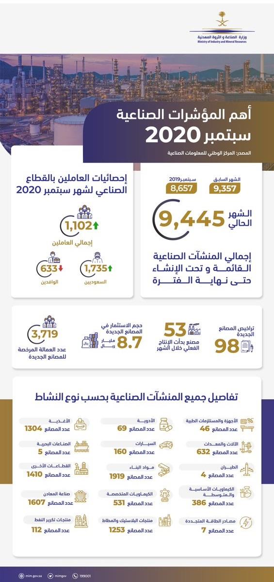 أهم المؤشرات الصناعية سبتمبر 2020