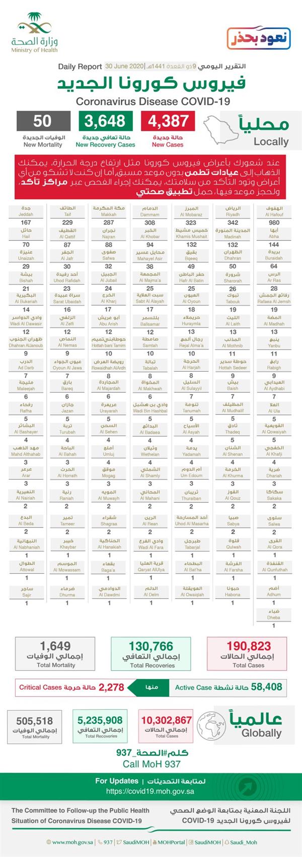 تقرير كورونا اليومي