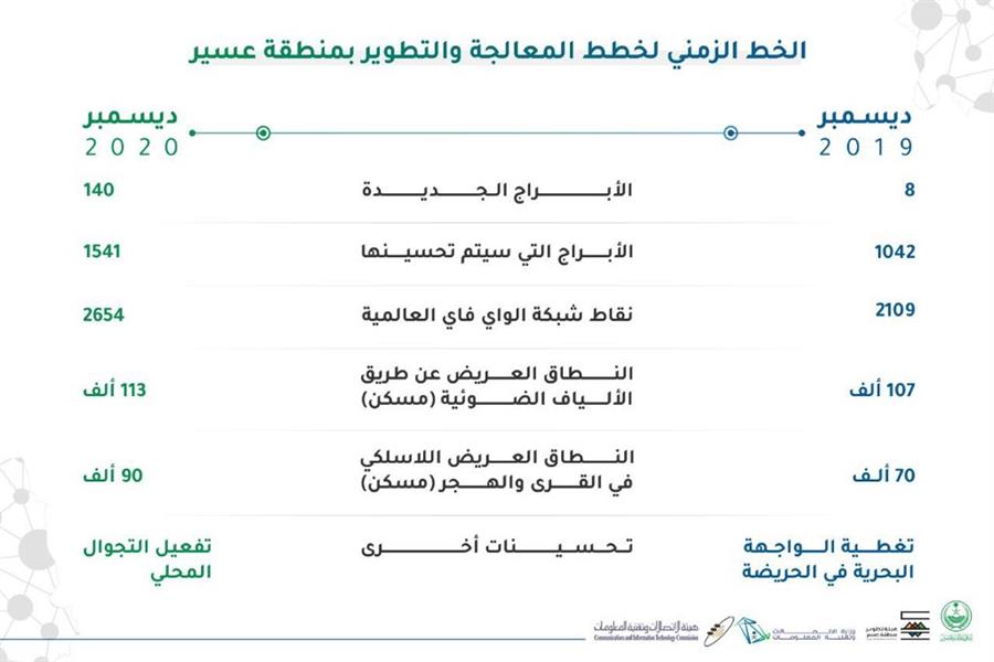 أمير عسير يتابع خطة تطوير ورفع جودة الاتصالات في المنطقة