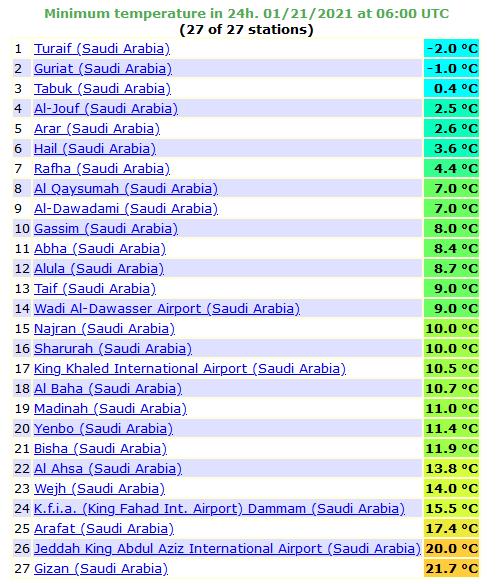 درجتان تحت الصفر في طريف.. المسند يوضح درجات الحرارة الصغرى المسجلة فجر اليوم بالمملكة 