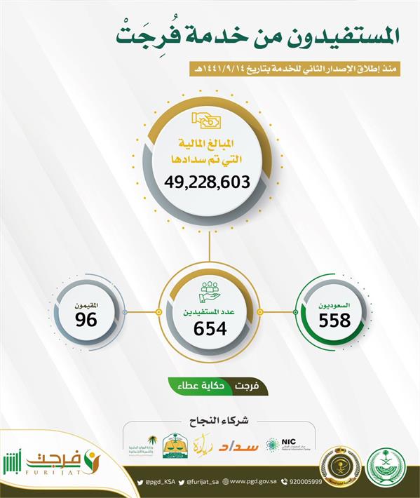 بأكثر من 49 مليوناً.. 