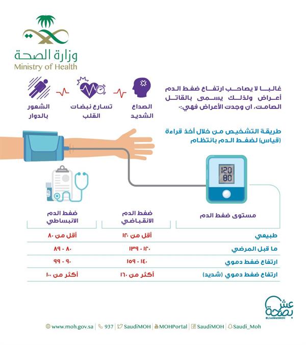 6 طرق للوقاية من ارتفاع ضغط الـدم.. ولماذا يسمى بالقـاتل الصامت؟ 6 طرق للوقاية من ارتفاع ضغط الـدم.. ولماذا يسمى بالقـاتل الصامت؟