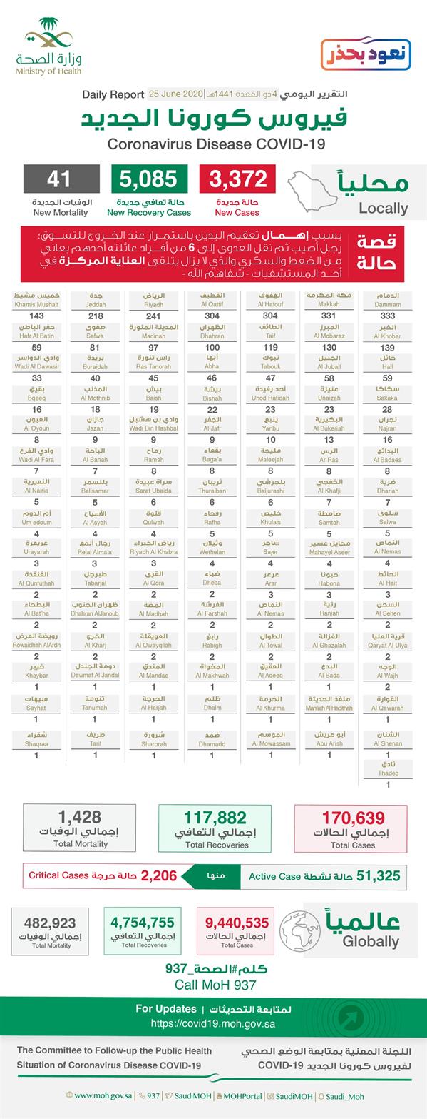 تقرير كورونا اليومي