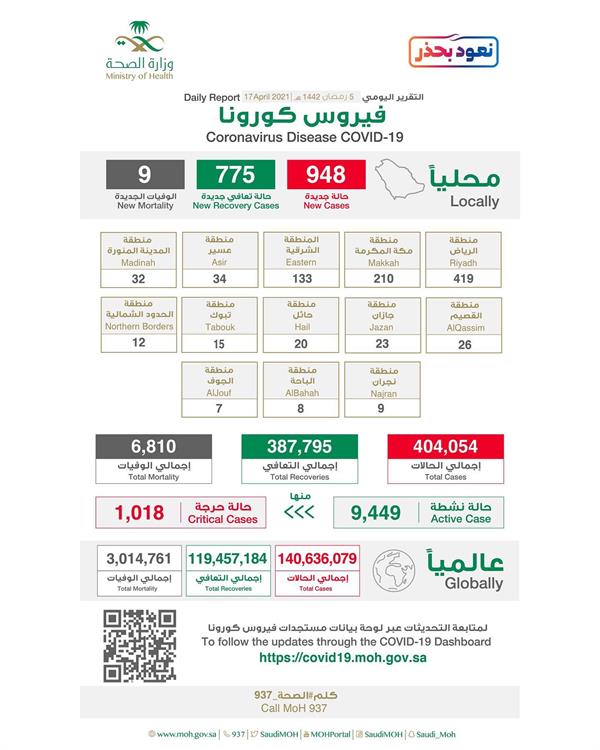 تقرير كورونا اليومي