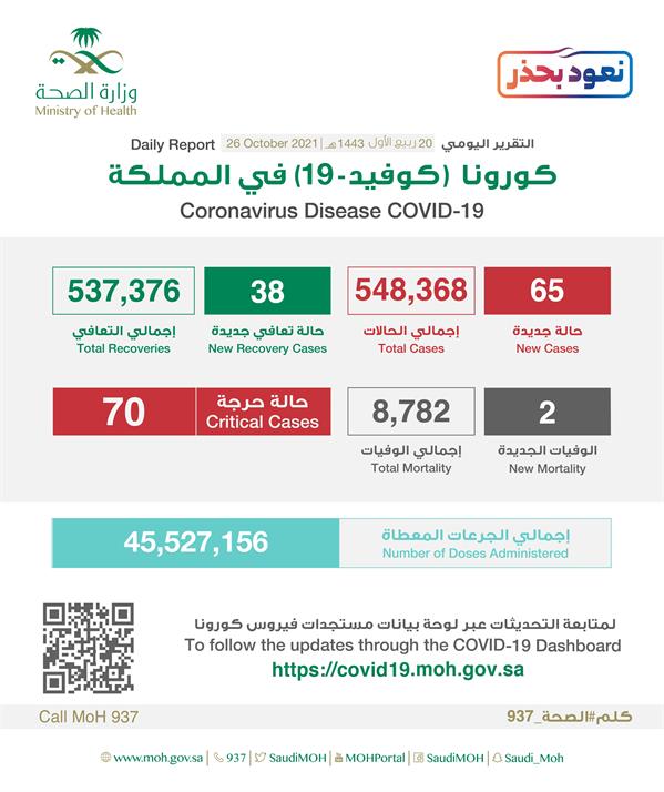 "الصحة": تسجيل 2 وفيات و65 إصابة جديدة بـ"كورونا" وشفاء 38 حالة