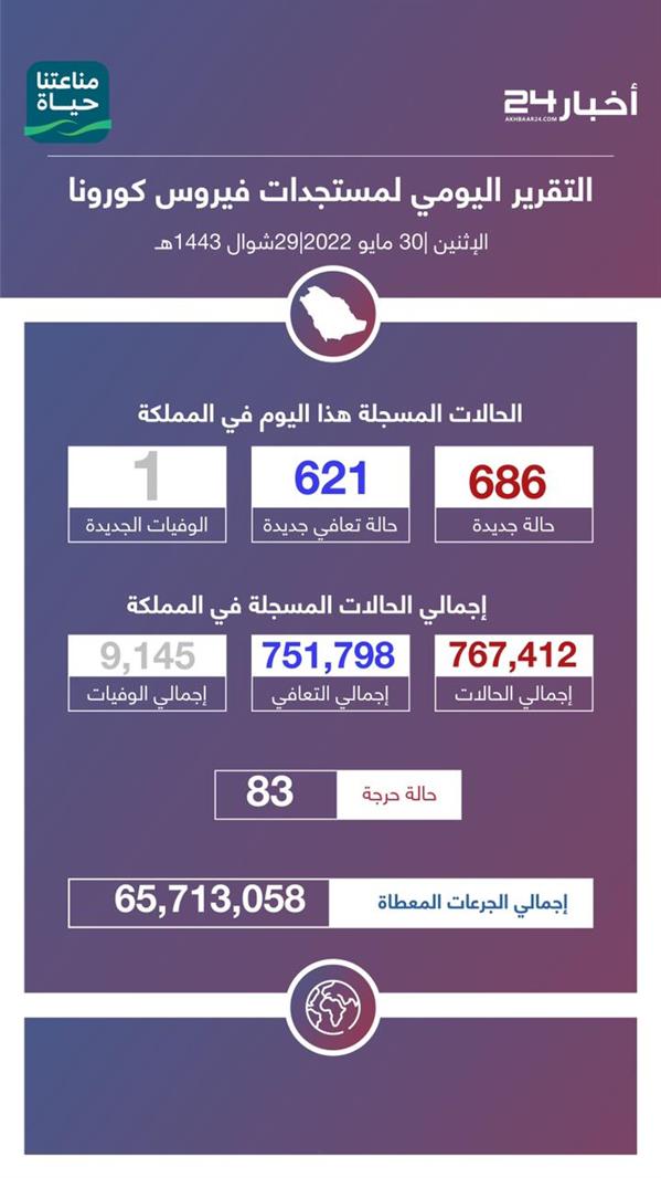 Corona cases today, Monday