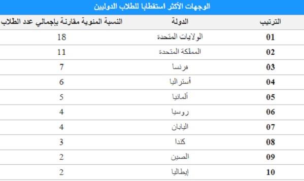 الدول العشر الأكثر ابتعاثاً لطلابها للدراسة بالخارج... السعودية خامسا الدول العشر الأكثر ابتعاثاً لطلابها للدراسة بالخارج... السعودية خامسا