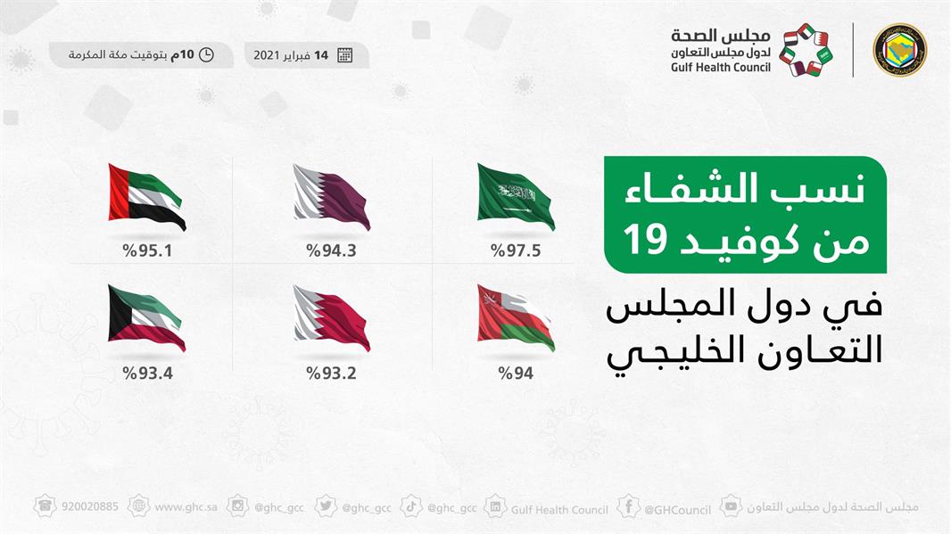 المملكة تتصدر قائمة دول مجلس التعاون في نسب الشفاء من كورونا بـ 97.5% المملكة تتصدر قائمة دول مجلس التعاون في نسب الشفاء من كورونا بـ 97.5%
