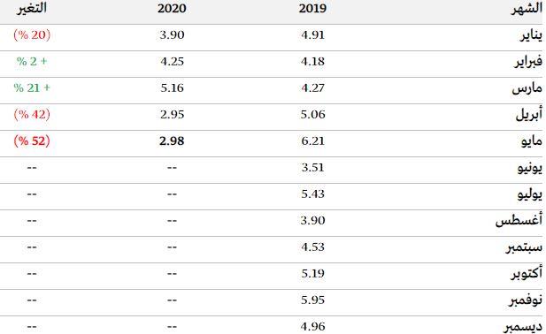 ارتفاع تحويلات الأجانب خلال مايو إلى 11.8 مليار ريال.. وتحويلات المواطنين تنخفض إلى 2.9 مليار