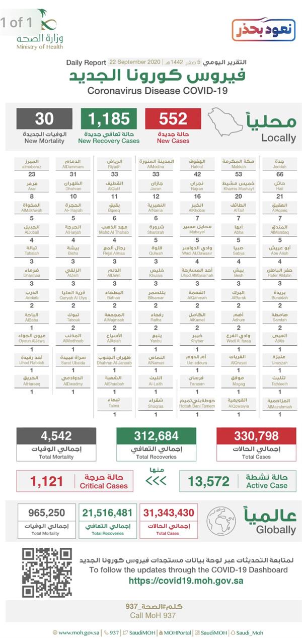 تقرير كورونا اليومي