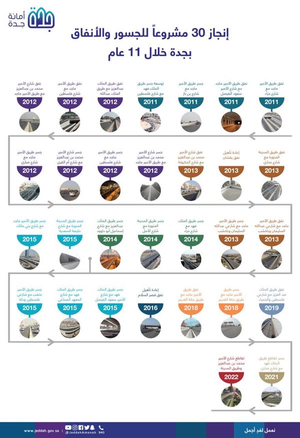 أمانة جدة تعلن تنفيذ 30 مشروعًا للأنفاق والجسور بتكلفة 3.5 مليار ريال