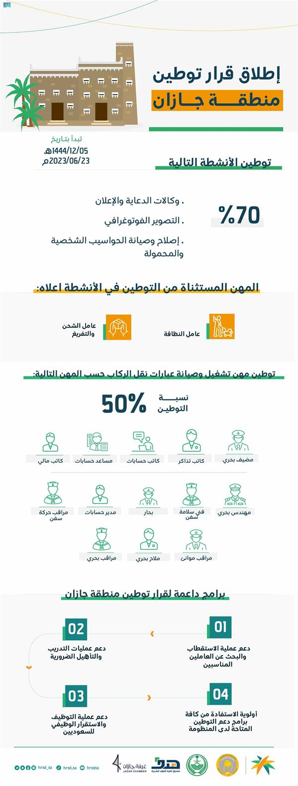 "الموارد البشرية" تعلن توطين مِهَن وأنشطة بمنطقة جازان 