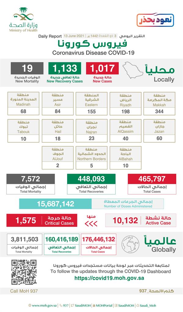 "الصحة": تسجيل 19 وفاة و 1017 إصابة جديدة بفيروس "كورونا" وشفاء 1133 حالة