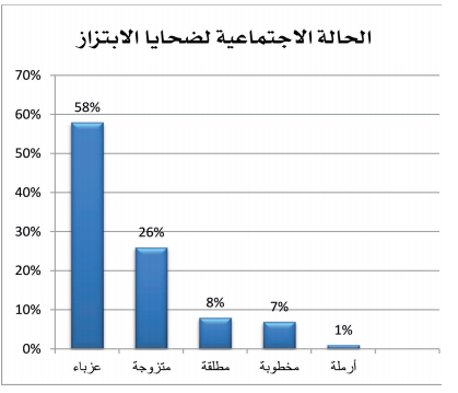 بالإحصائيات: أكثر النساء اللاتي يتعرضن للابتزاز.. و