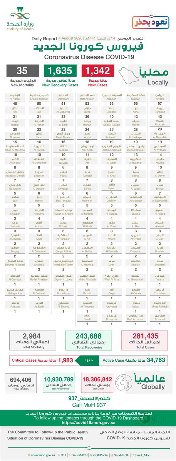 تقرير كورونا اليومي