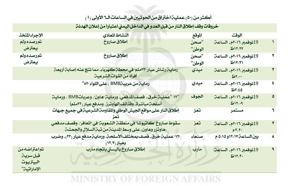 تفاصيل خروقات الحوثيين في الساعات الأولى للهدنة والتي أعلن التحالف انتهاءها اليوم