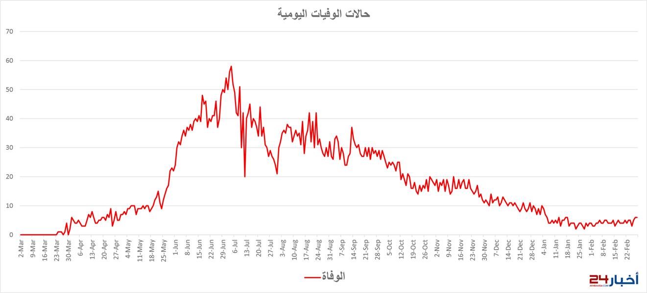 عام على أول إصابة "كورونا" في المملكة.. رصد لصعود وهبوط منحنى الإصابات ووقفة على أبرز المحطات عام على أول إصابة "كورونا" في المملكة.. رصد لصعود وهبوط منحنى الإصابات ووقفة على أبرز المحطات