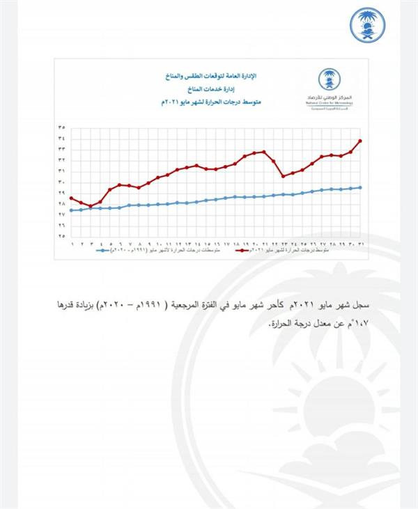 أخبار 24 الأرصاد متوسط درجات الحرارة لشهر مايو الأعلى منذ 30 عاما