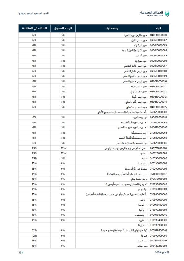 قائمة بالسلع الغذائية المقرر رفع الرسوم الجمركية عليها بعد 12 يوماً