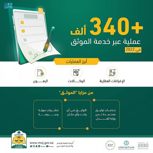 إجراء 340 ألف عملية توثيقية عَبْر خدمة إجراء 340 ألف عملية توثيقية عَبْر خدمة