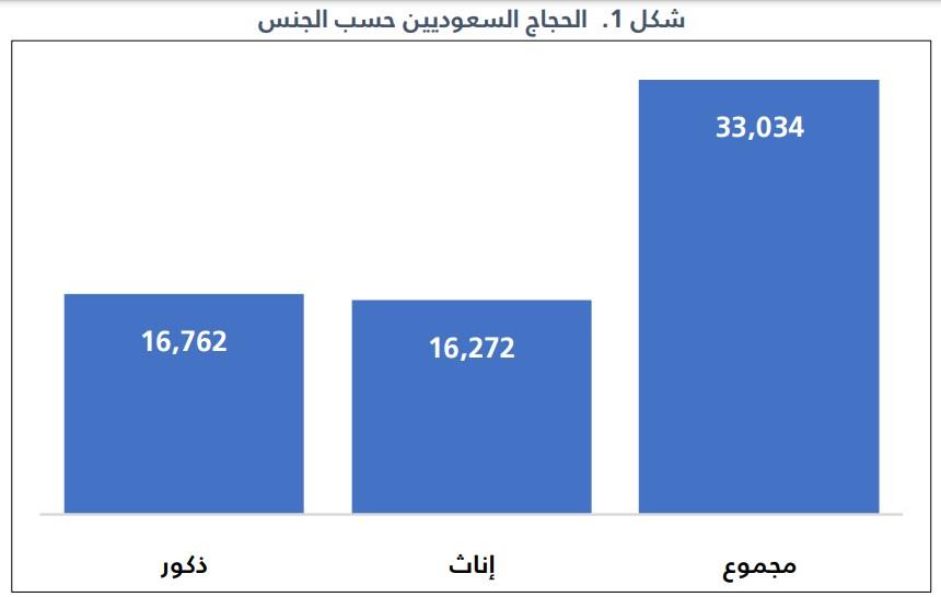 إجمالي عدد الحجاج السعوديين 